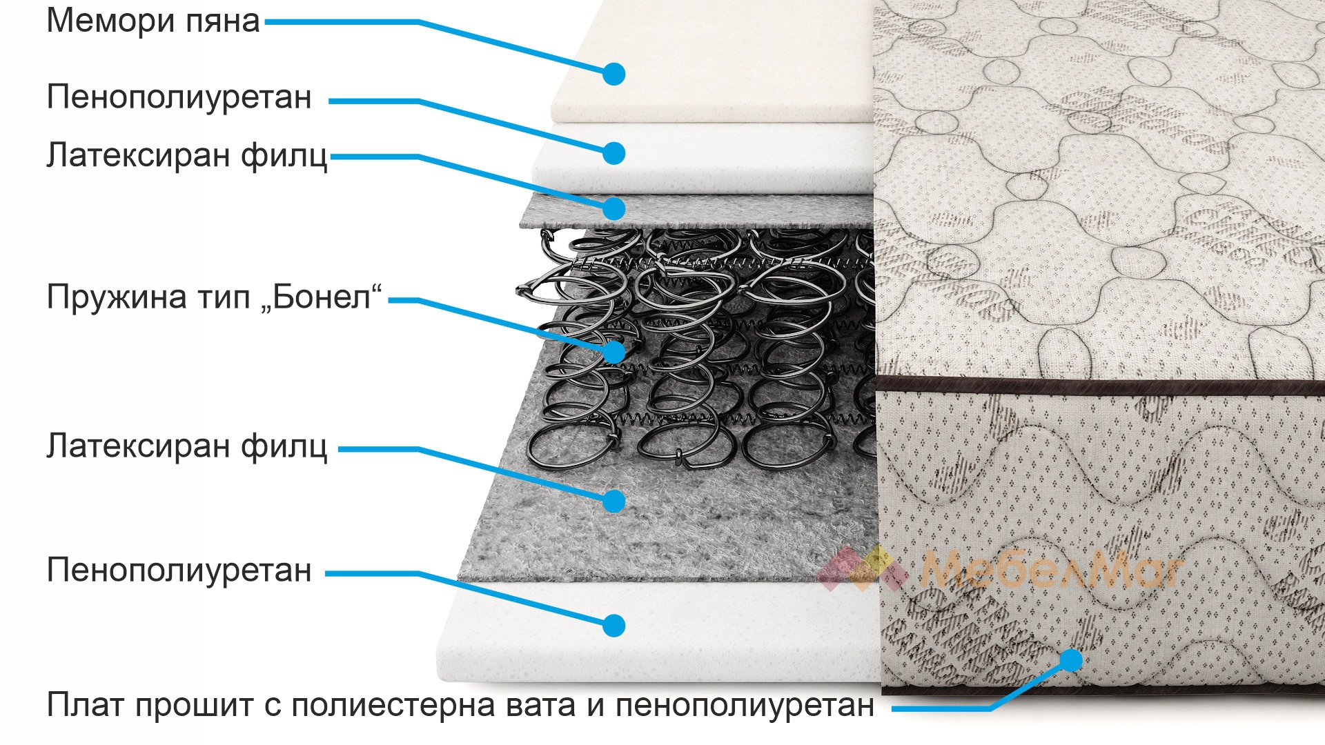 Матрак Бамбук Бонел с мемори пяна 