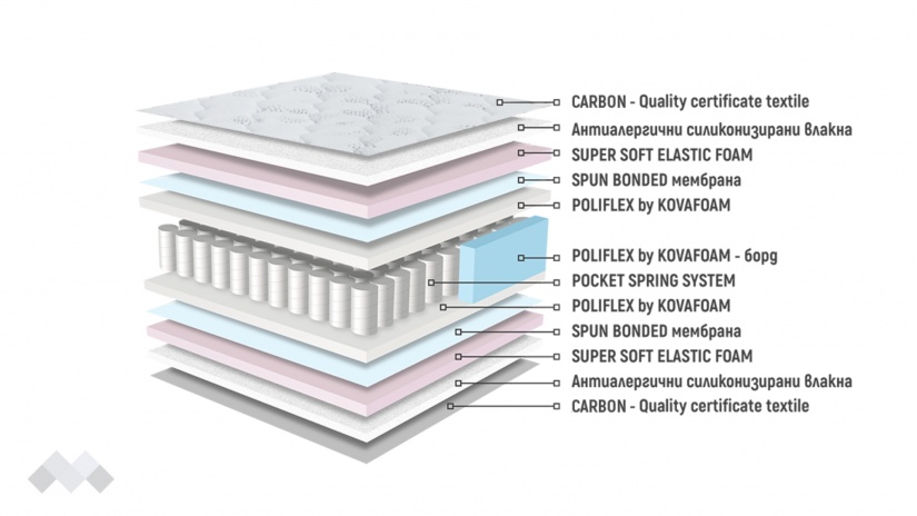 Двулицев матрак Аруба Покет - изглед 3 - МебелМаг Двулицев матрак Аруба Покет - изглед 3